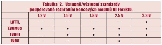 Tabulka 2. Vstupně-výstupní standardy podporované rozhraním koncových modulů NI FlexRIO.